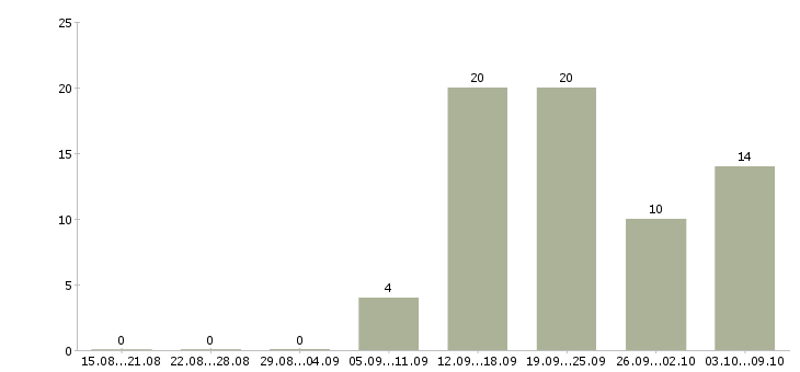 Работа менеджер направления в Ульяновске - Число вакансий в Ульяновске по специальности менеджер направления за 2 месяца