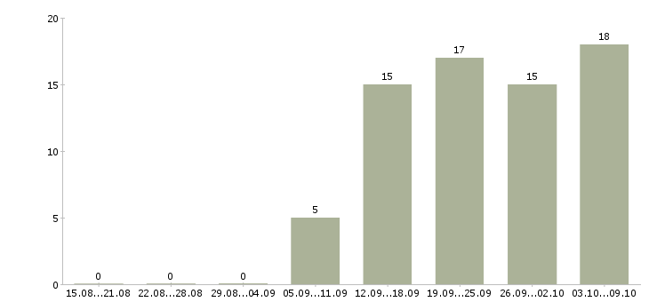 Работа и подработка на дому в Уфе - Число вакансий в Уфе по специальности и подработка на дому за 2 месяца