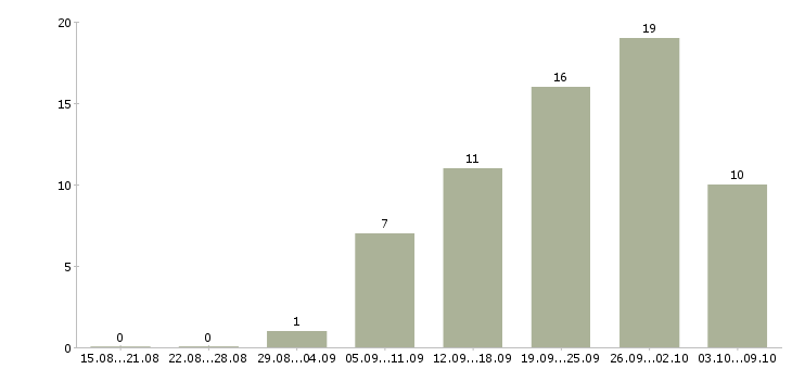 Работа продавец магазина одежды в Уфе - Число вакансий в Уфе по специальности продавец магазина одежды за 2 месяца