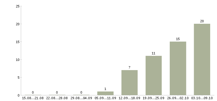 Работа менеджер по объектам в Хабаровске - Число вакансий в Хабаровске по специальности менеджер по объектам за 2 месяца