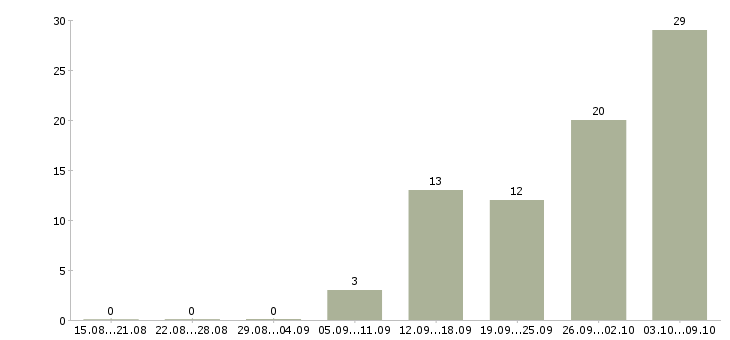 Работа консультант по продукции в Химках - Число вакансий в Химках по специальности консультант по продукции за 2 месяца