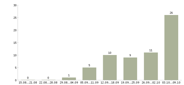 Работа менеджер по привлечению в Химках - Число вакансий в Химках по специальности менеджер по привлечению за 2 месяца