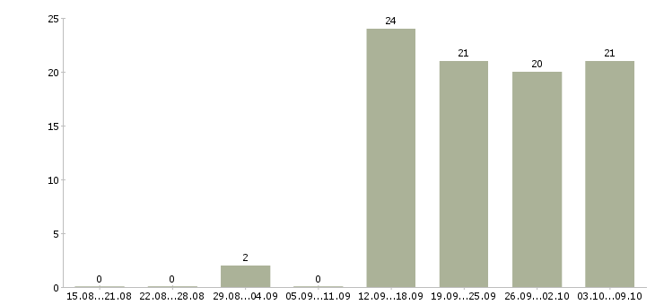 Работа администратор обучение в Чебоксарах - Число вакансий в Чебоксарах по специальности администратор обучение за 2 месяца