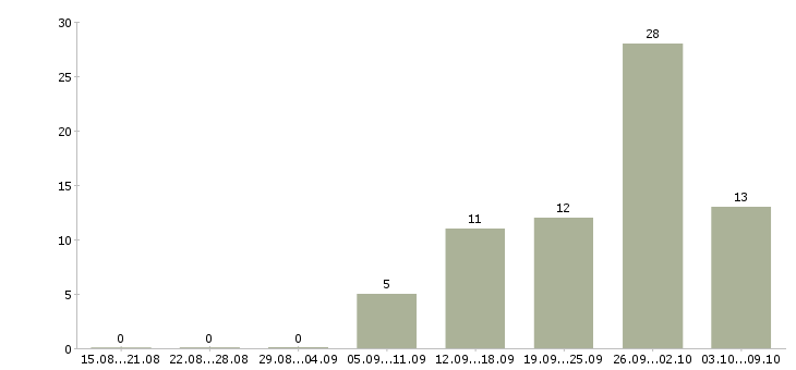 Работа водитель транспортной компании в Челябинске - Число вакансий в Челябинске по специальности водитель транспортной компании за 2 месяца