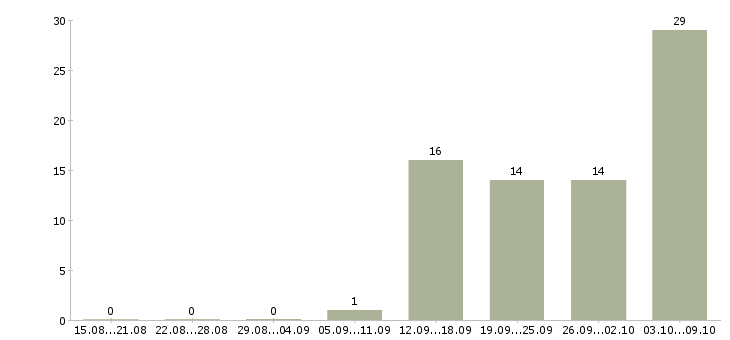 Работа офисный персонал в Челябинске - Число вакансий в Челябинске по специальности офисный персонал за 2 месяца