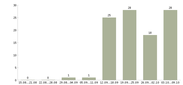 Работа подработка без опыта работы в Челябинске - Число вакансий в Челябинске по специальности подработка без опыта работы за 2 месяца