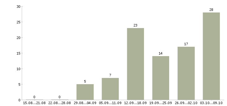 Работа менеджером интернет магазина в Ярославле - Число вакансий в Ярославле по специальности менеджером интернет магазина за 2 месяца