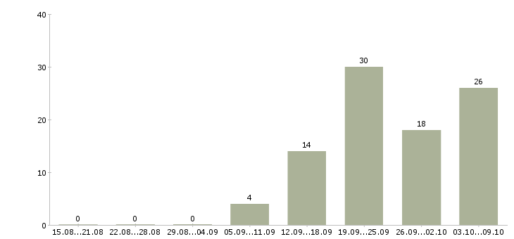 Работа требуется консультант в Ярославле - Число вакансий в Ярославле по специальности требуется консультант за 2 месяца