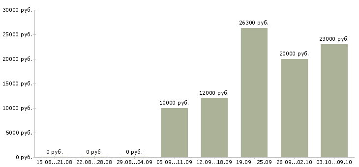 Вакансии активные люди в интернете в Владимире - Медиана зарплат активные люди в интернете в Владимире за 2 месяца