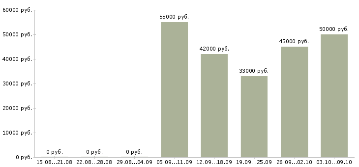 Вакансии арматурщик вахта в Москве - Медиана зарплат арматурщик вахта в Москве за 2 месяца