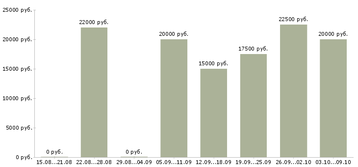 Вакансии без вложений без продаж Нижний новгород - Медиана зарплат без вложений без продаж Нижний новгород за 2 месяца