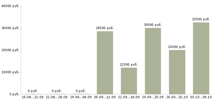Вакансии без навыков и опыта Ростов-на-дону - Медиана зарплат без навыков и опыта Ростов-на-дону за 2 месяца