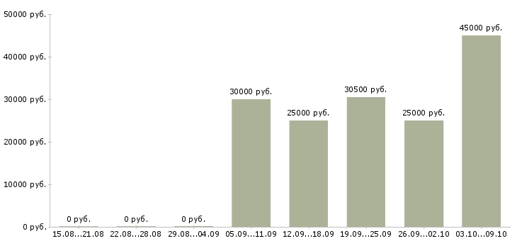 Вакансии бухгалтер оп в Калининграде - Медиана зарплат бухгалтер оп в Калининграде за 2 месяца