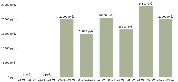 Вакансии в интернет без продаж в Саратове - Медиана зарплат в интернет без продаж в Саратове за 2 месяца