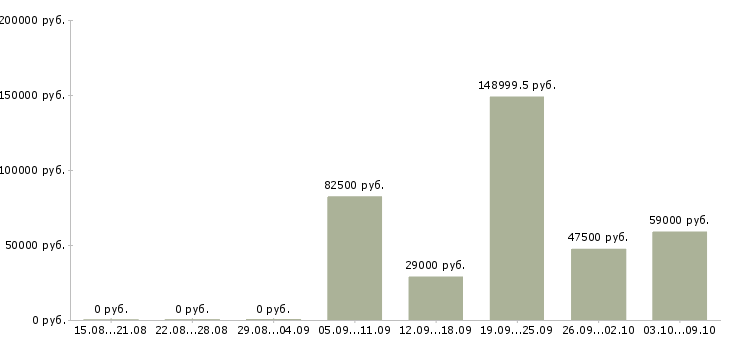 Вакансии ведущий специалист по качеству в Сочи - Медиана зарплат ведущий специалист по качеству в Сочи за 2 месяца