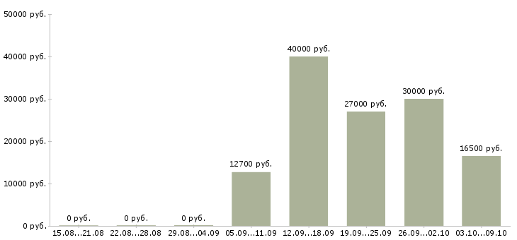 Вакансии ведущий специалист по обучению Башкортостан - Медиана зарплат ведущий специалист по обучению Башкортостан за 2 месяца