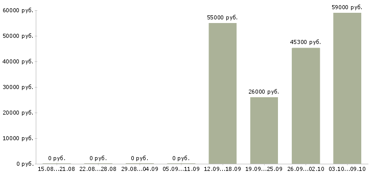 Вакансии грузчик на вахту с проживанием в Ульяновске - Медиана зарплат грузчик на вахту с проживанием в Ульяновске за 2 месяца