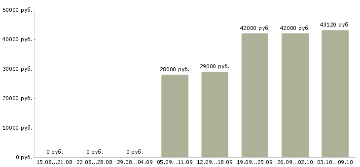 Вакансии грузчик на склад вахта в Смоленске - Медиана зарплат грузчик на склад вахта в Смоленске за 2 месяца