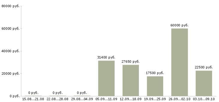 Вакансии директор по учету в Воронеже - Медиана зарплат директор по учету в Воронеже за 2 месяца