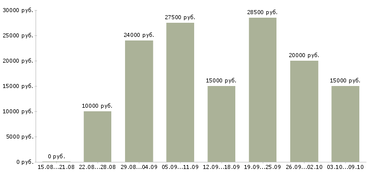 Вакансии для удаленной работы требуются сотрудники в Барнауле - Медиана зарплат для удаленной работы требуются сотрудники в Барнауле за 2 месяца
