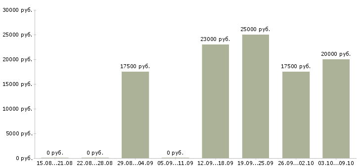 Вакансии дополнительная в интернете в Смоленске - Медиана зарплат дополнительная в интернете в Смоленске за 2 месяца