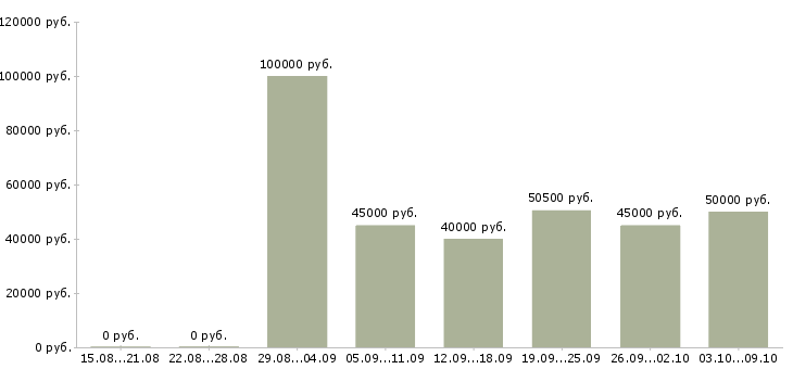 Вакансии инженер систем пожаротушения в Москве - Медиана зарплат инженер систем пожаротушения в Москве за 2 месяца