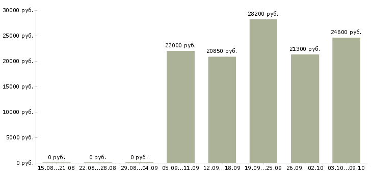 Вакансии кассир в магазин подработка в Екатеринбурге - Медиана зарплат кассир в магазин подработка в Екатеринбурге за 2 месяца