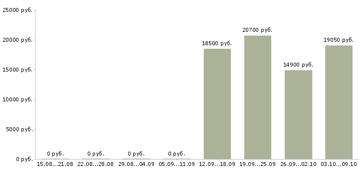 Вакансии кассир в сеть магазинов в Ульяновске - Медиана зарплат кассир в сеть магазинов в Ульяновске за 2 месяца