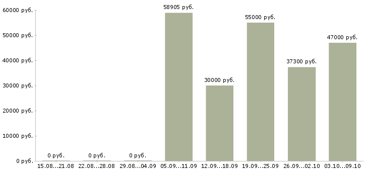 Вакансии комплектовщик на склад с проживанием в Воронеже - Медиана зарплат комплектовщик на склад с проживанием в Воронеже за 2 месяца