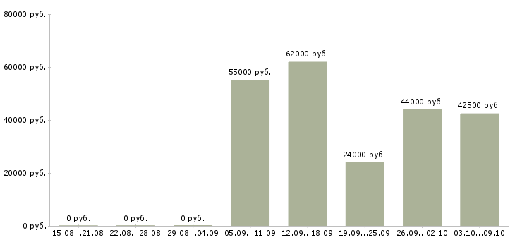 Вакансии комплектовщики товаров в Белгороде - Медиана зарплат комплектовщики товаров в Белгороде за 2 месяца