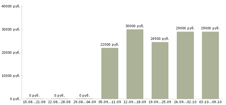 Вакансии консультант на кассу в Казани - Медиана зарплат консультант на кассу в Казани за 2 месяца