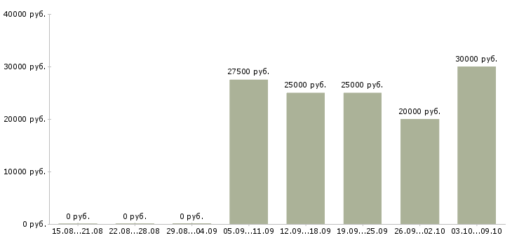 Вакансии консультант по бренду в Новосибирске - Медиана зарплат консультант по бренду в Новосибирске за 2 месяца