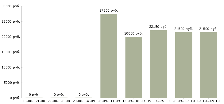 Вакансии консультант по трудоустройству в Барнауле - Медиана зарплат консультант по трудоустройству в Барнауле за 2 месяца