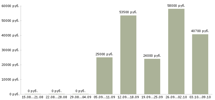 Вакансии крупной компании требуется сотрудник в Вологде - Медиана зарплат крупной компании требуется сотрудник в Вологде за 2 месяца