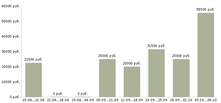 Вакансии крупной компании требуется сотрудник в Туле - Медиана зарплат крупной компании требуется сотрудник в Туле за 2 месяца