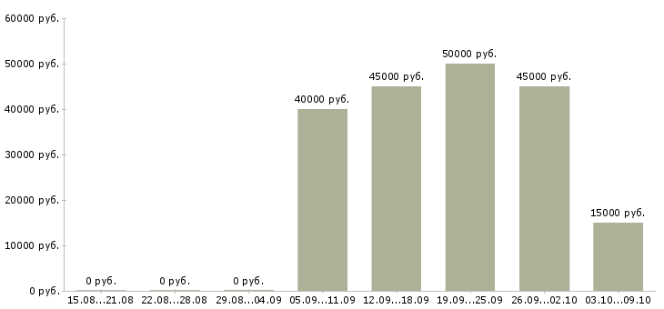 Вакансии медицинская сестра стоматологическая в Москве - Медиана зарплат медицинская сестра стоматологическая в Москве за 2 месяца