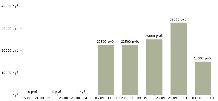 Вакансии менеджер в интернет компанию в Сыктывкаре - Медиана зарплат менеджер в интернет компанию в Сыктывкаре за 2 месяца