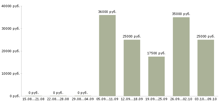 Вакансии менеджер входящих продаж в Самаре - Медиана зарплат менеджер входящих продаж в Самаре за 2 месяца
