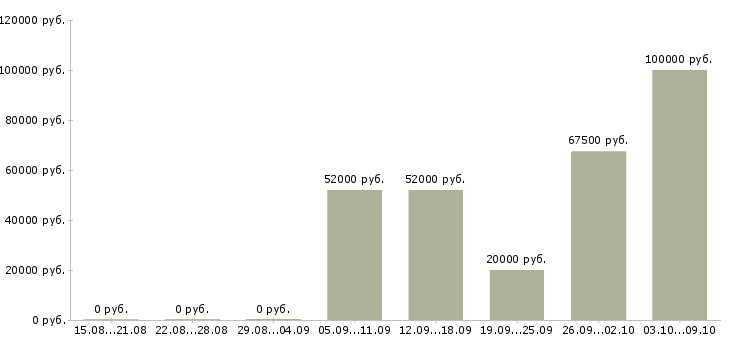 Вакансии менеджер группы продаж в Воронеже - Медиана зарплат менеджер группы продаж в Воронеже за 2 месяца