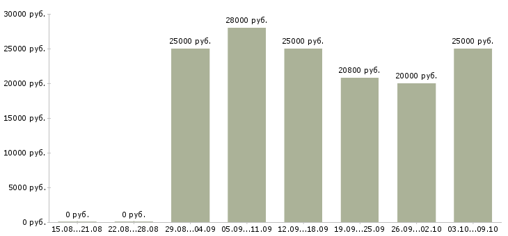 Вакансии менеджер консультаций Карелия - Медиана зарплат менеджер консультаций Карелия за 2 месяца