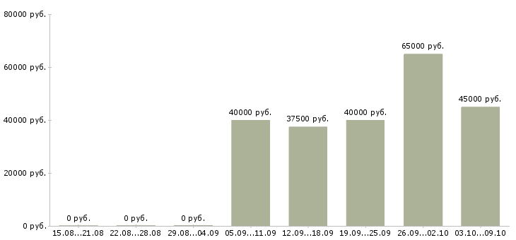 Вакансии менеджер отдела поставок Санкт-петербург - Медиана зарплат менеджер отдела поставок Санкт-петербург за 2 месяца