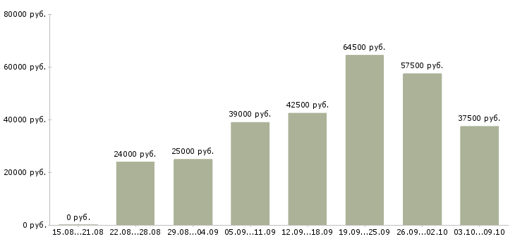 Вакансии менеджер по ведению клиентов в Балашихе - Медиана зарплат менеджер по ведению клиентов в Балашихе за 2 месяца
