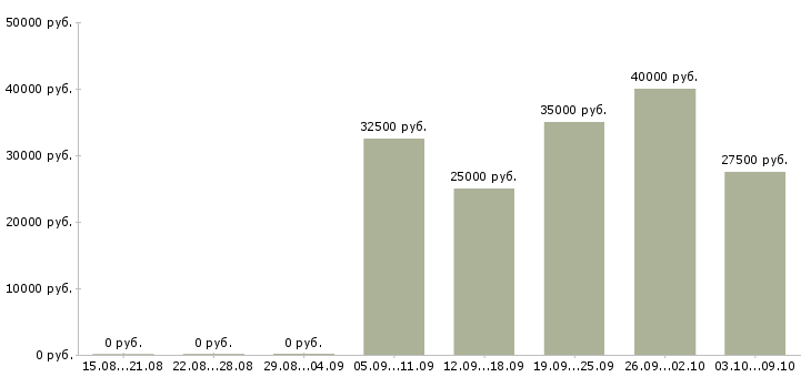 Вакансии менеджер по корпоративным продажам автомобилей в Уфе - Медиана зарплат менеджер по корпоративным продажам автомобилей в Уфе за 2 месяца