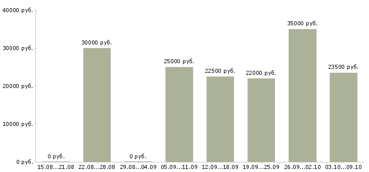 Вакансии менеджер по мониторингу в Барнауле - Медиана зарплат менеджер по мониторингу в Барнауле за 2 месяца