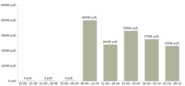 Вакансии менеджер по подбору и обучению в Иркутске - Медиана зарплат менеджер по подбору и обучению в Иркутске за 2 месяца
