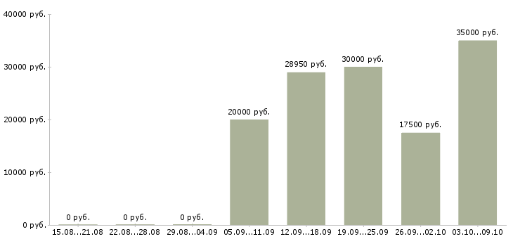 Вакансии менеджер по продажам сервиса в Казани - Медиана зарплат менеджер по продажам сервиса в Казани за 2 месяца