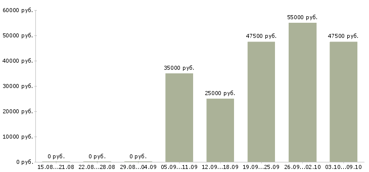 Вакансии менеджер по продаже наружной рекламы в Москве - Медиана зарплат менеджер по продаже наружной рекламы в Москве за 2 месяца