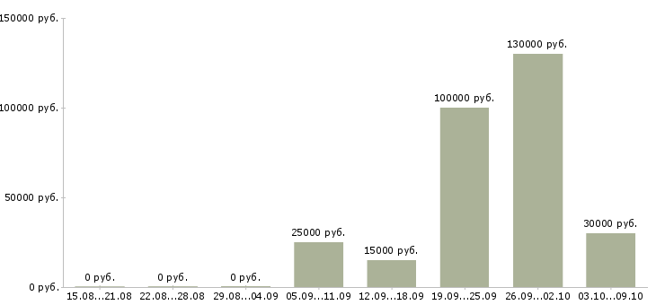 Вакансии менеджер по работе постоянными клиентами в Ставрополе - Медиана зарплат менеджер по работе постоянными клиентами в Ставрополе за 2 месяца