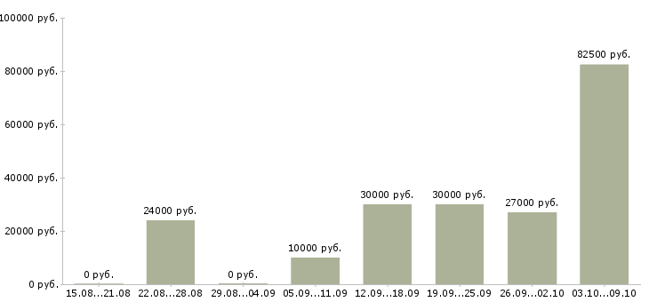 Вакансии менеджер по развитию клиентов Мордовия - Медиана зарплат менеджер по развитию клиентов Мордовия за 2 месяца