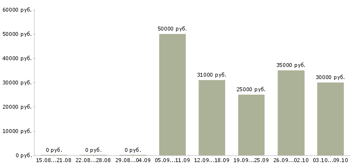 Вакансии менеджер по развитию региона Ростов-на-дону - Медиана зарплат менеджер по развитию региона Ростов-на-дону за 2 месяца